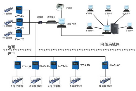 JD304矿用皮带秤防爆系统