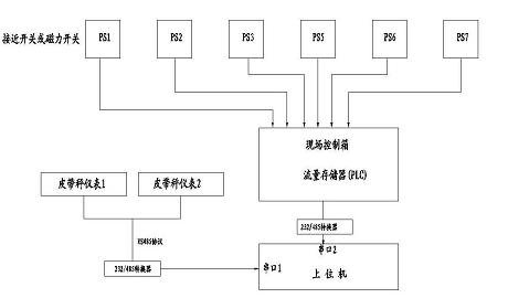 皮带秤分炉计量系统